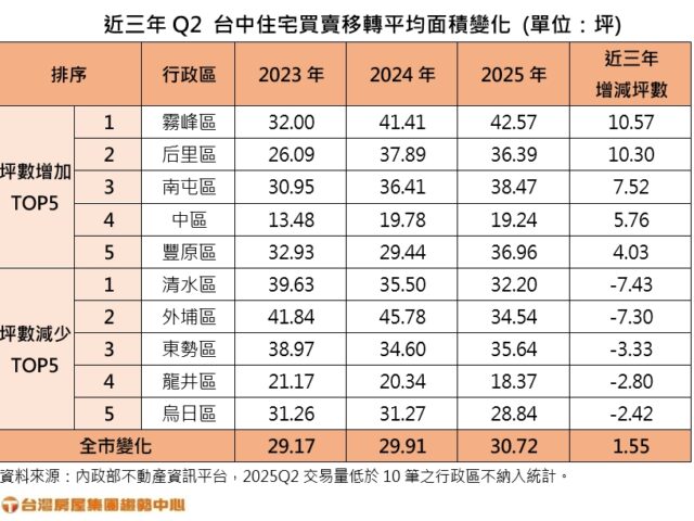 台灣新聞通訊社-愈買愈大間？台中平均購屋面積多一間兒童房 專家：原因在房價