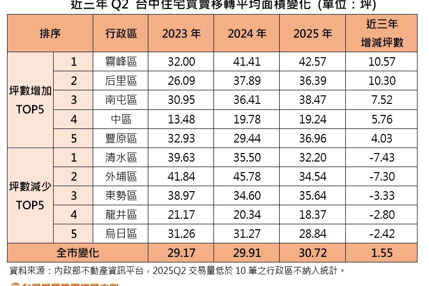 台灣新聞通訊社-愈買愈大間?台中平均購屋面積多一間兒童房 專家:原因在房價