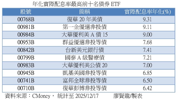 台灣新聞通訊社-十檔高息債券 ETF 出列 信用評等較低的非投等債 ETF 最多