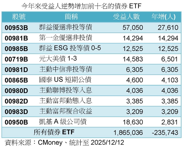 台灣新聞通訊社-債券ETF受益人連12黑續創今年新低 非投等債相對旺