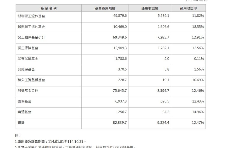 台灣新聞通訊社-勞工請安心！ 勞動基金最新績效出爐 大賺8595億
