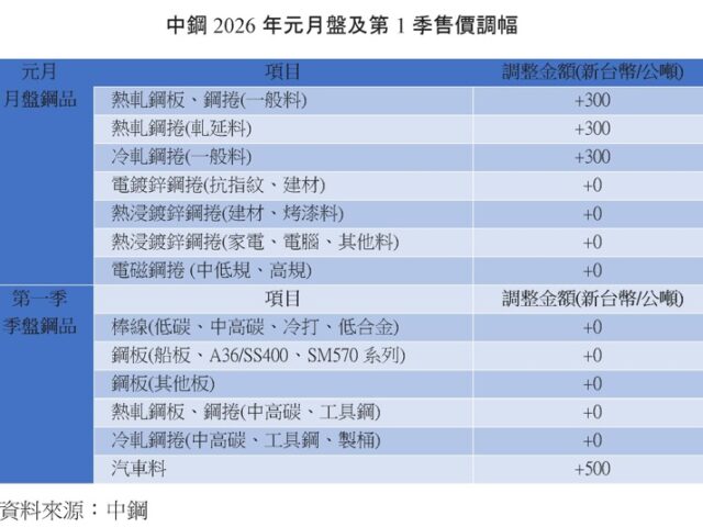 台灣新聞通訊社-中鋼元月份月盤及第1季季盤產品開出平高盤