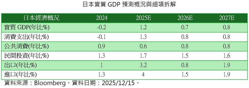 台灣新聞通訊社-日本升息進入經濟成長新階段 投信:看好日本多重資產2026年表現