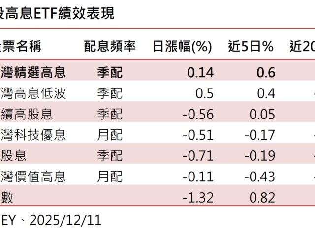 台灣新聞通訊社-規模千億元高息ETF績效比一比 00919奪下三冠王