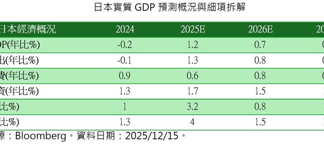 台灣新聞通訊社-日本升息進入經濟成長新階段 投信：看好日本多重資產2026年表現