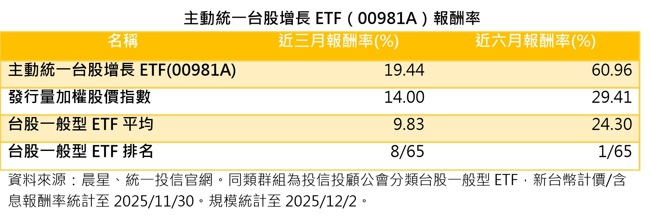 台灣新聞通訊社-這檔明星 ETF 半年報酬率勝過指數漲幅一倍