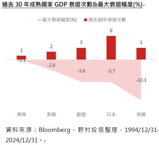 台灣新聞通訊社-債市黑馬 野村投信總座黃宏治:三大核心利多 澳洲公債成美債最佳替代