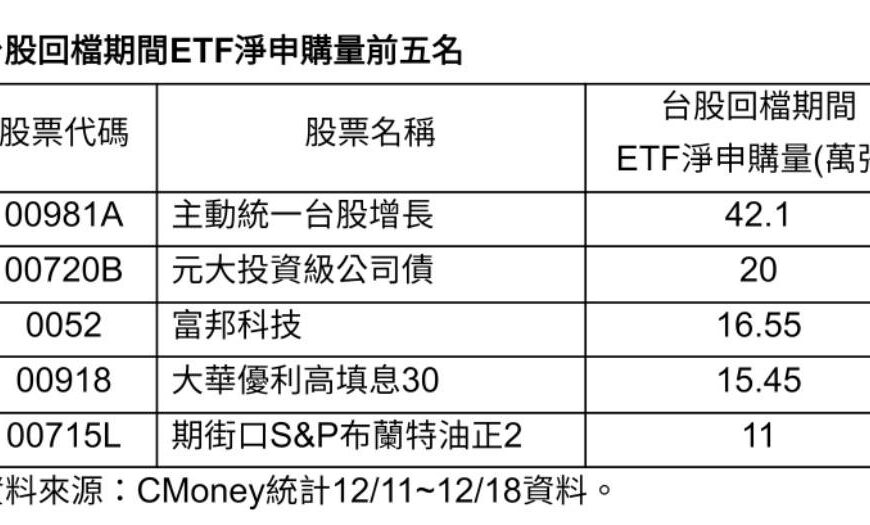 台灣新聞通訊社-台股波段跌千點聰明錢逆勢掃貨 統一 00981A 狂吸42萬張登申購王