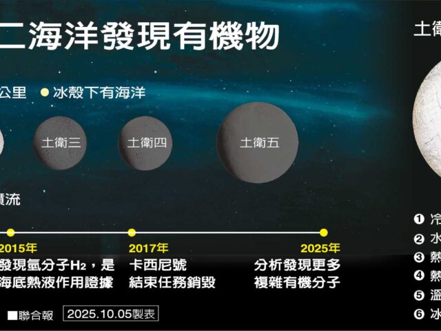 台灣新聞通訊社-好讀周報／真的有外星人？土衛二化學環境活躍 發現「複雜有機物」