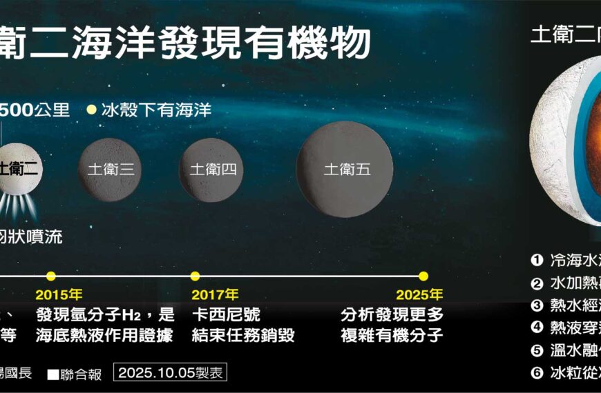 台灣新聞通訊社-好讀周報／真的有外星人？土衛二化學環境活躍 發現「複雜有機物」
