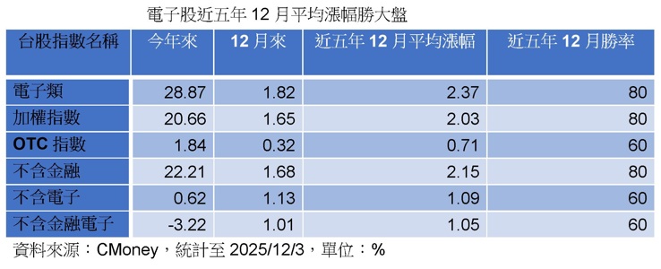 台灣新聞通訊社-歷年12月台股電子看漲贏大盤 台灣科技創新後市看俏