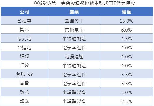 台灣新聞通訊社-搶攻台股修復動能 主動式 ETF 緊扣主流行情
