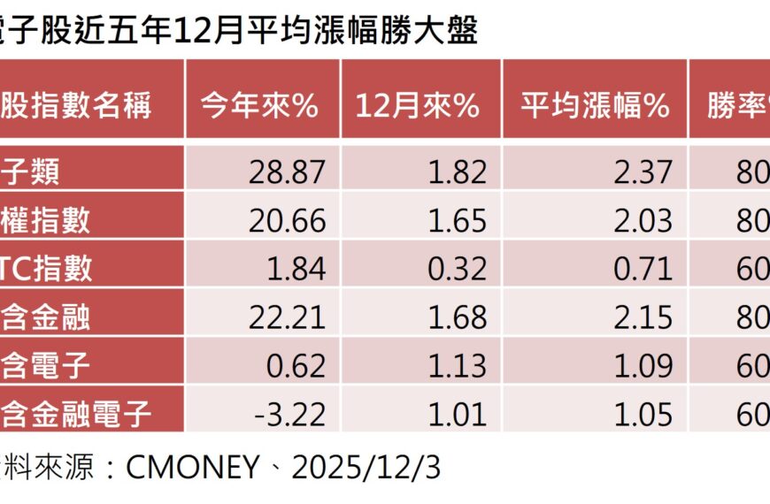 台灣新聞通訊社-歷年12月台股電子股漲贏大盤 台灣科技創新後市看俏