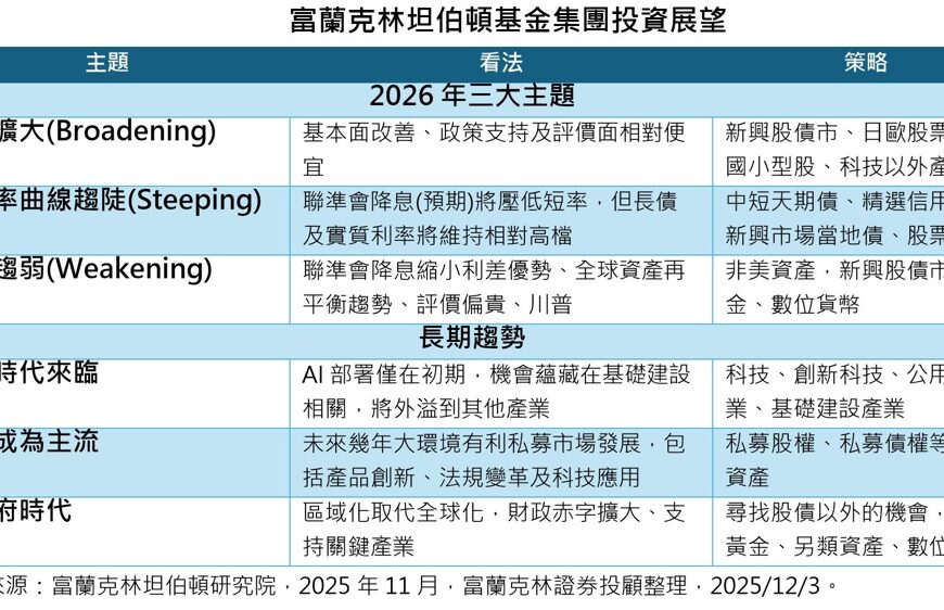 台灣新聞通訊社-富蘭克林坦伯頓基金集團2026年展望 三大主題掌握全球財富新機遇