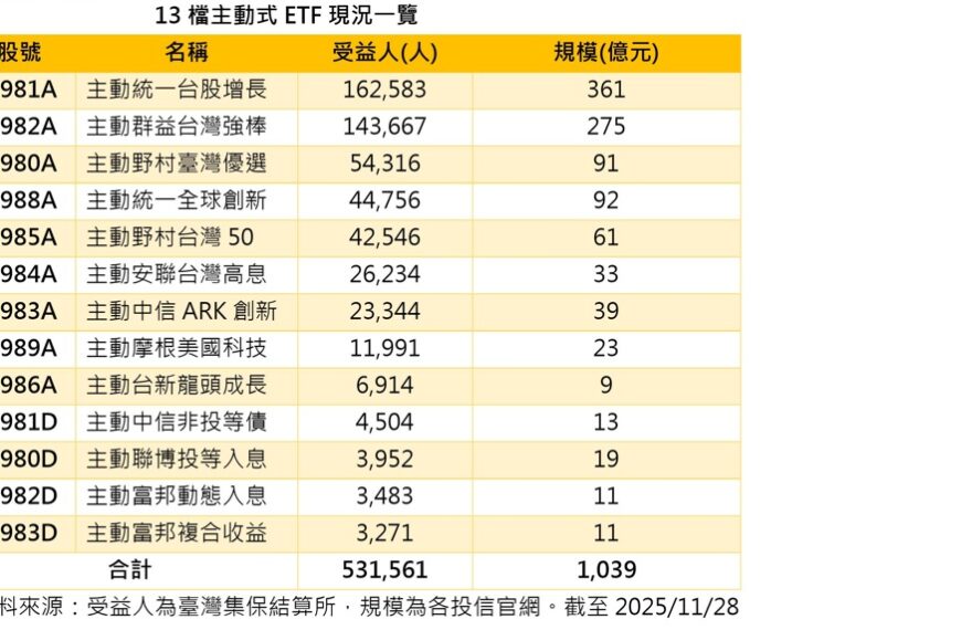 台灣新聞通訊社-統一投信主動式 ETF 市占四成引領三大趨勢浪潮