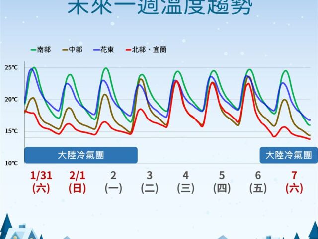 台灣新聞通訊社-濕冷入夜！凍完一波再迎「更強冷氣團」　3000公尺高山有下雪機率