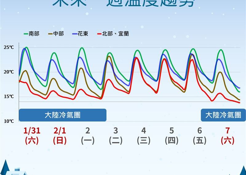 台灣新聞通訊社-濕冷入夜！凍完一波再迎「更強冷氣團」　3000公尺高山有下雪機率