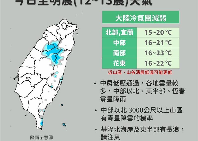 台灣新聞通訊社-說好的回暖呢?大陸冷氣團減弱還是冷、又飄雨 氣象署細說明