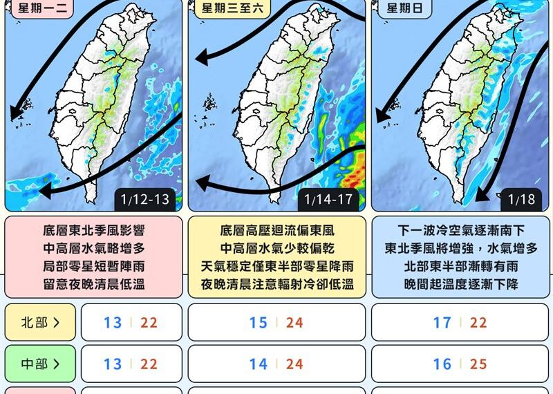 台灣新聞通訊社-把握回暖！氣象粉專估「這一天」新冷空氣南下　恐轉濕冷