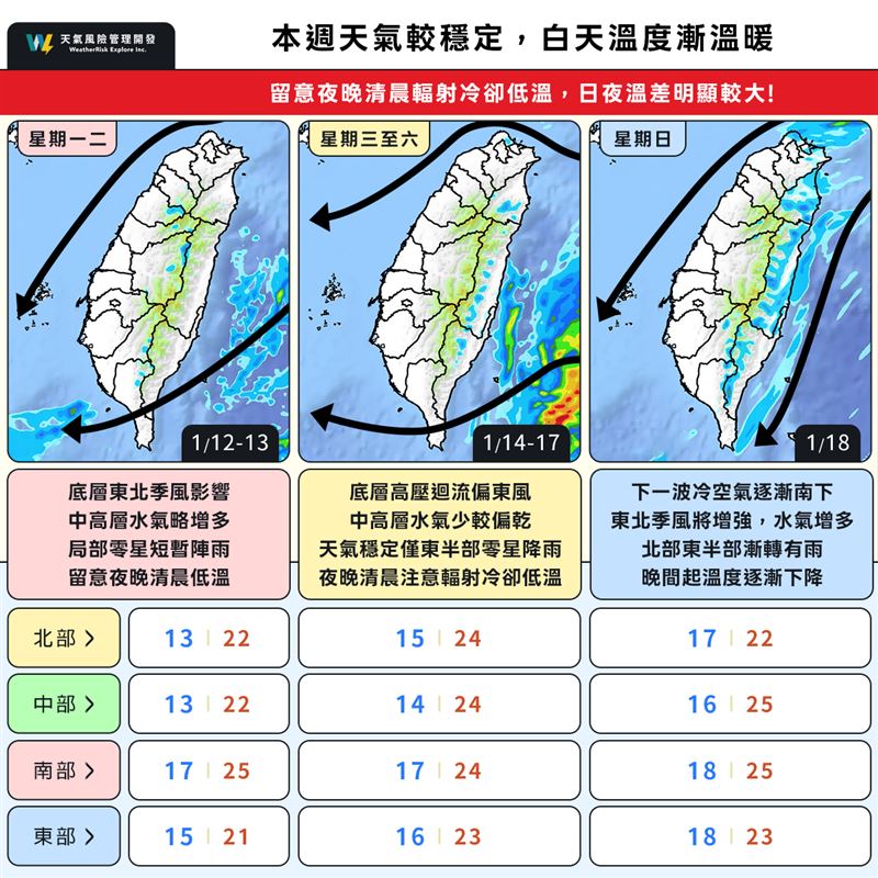 台灣新聞通訊社-把握回暖！氣象粉專估「這一天」新冷空氣南下　恐轉濕冷