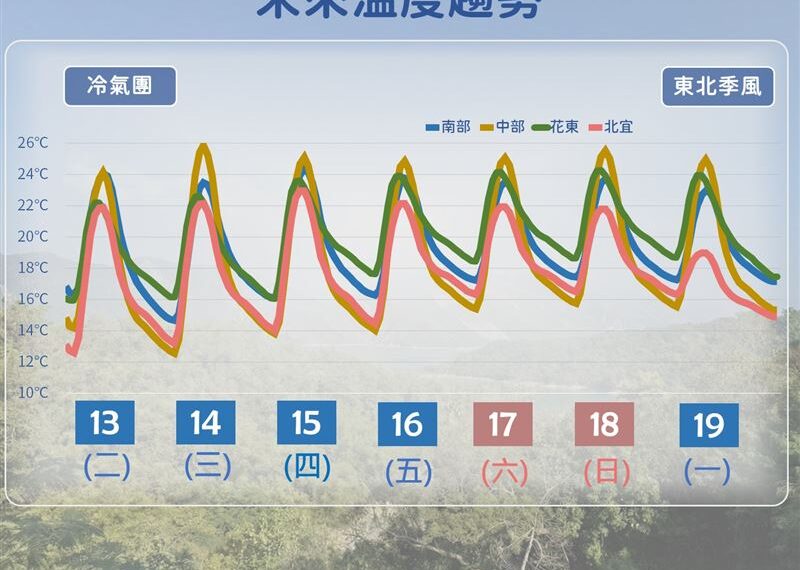 台灣新聞通訊社-快訊／今入夜急凍！7縣市低溫特報　跌破10度冷到明早