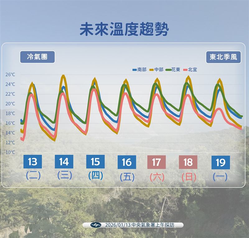 台灣新聞通訊社-快訊／今入夜急凍！7縣市低溫特報　跌破10度冷到明早