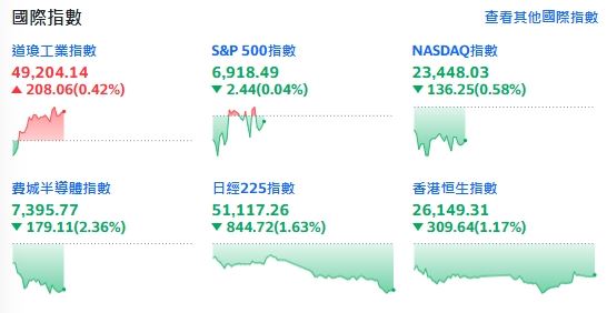台灣新聞通訊社-快訊／川普1句話引爆國防股！軍火大頭 NOC 飆漲 8%　科技股獲利回吐