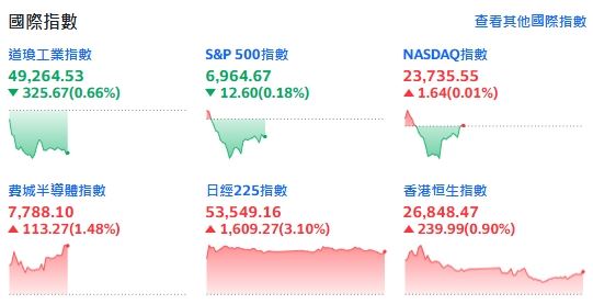 台灣新聞通訊社-快訊/通膨降溫傳捷報!費半勁揚逾1% 台積電ADR受惠「降稅傳聞」走強