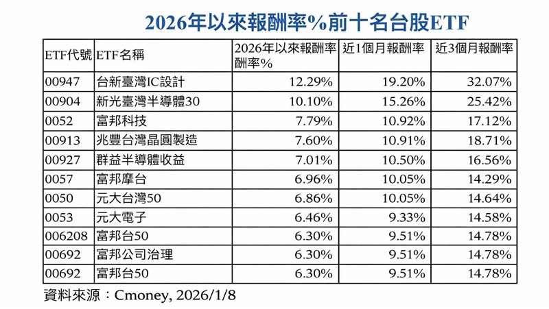 台灣新聞通訊社-台股上3萬全線暴走！前十強全漲6%以上　最強前3是它們