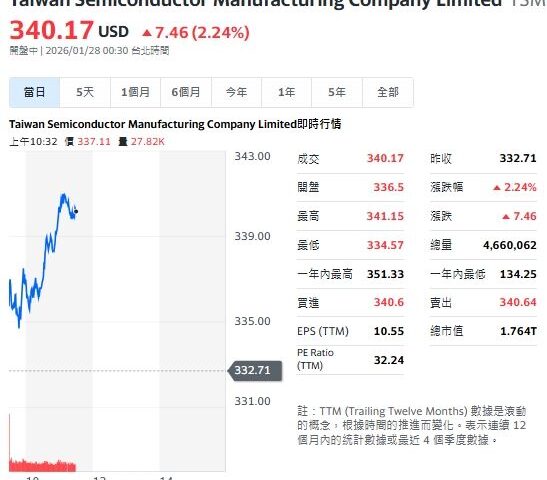 台灣新聞通訊社-快訊／Meta 60億美元光纖大單！那指、標普500強攻歷史高點