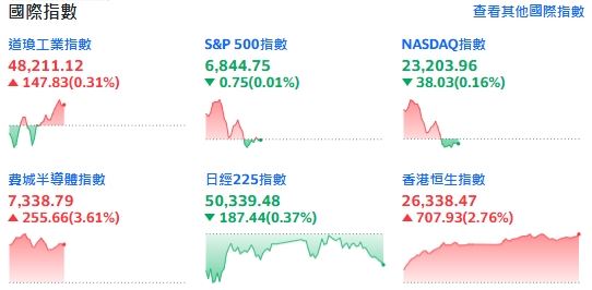 台灣新聞通訊社-快訊／標普破首日魔咒！AI助燃費半暴漲　台積電ADR狂飆5%