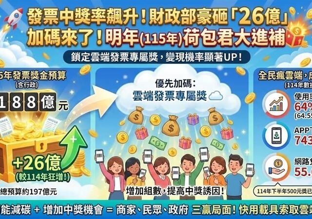台灣新聞通訊社-新／中獎率飆！明年發票獎金「狂增26億」　荷包君大進補