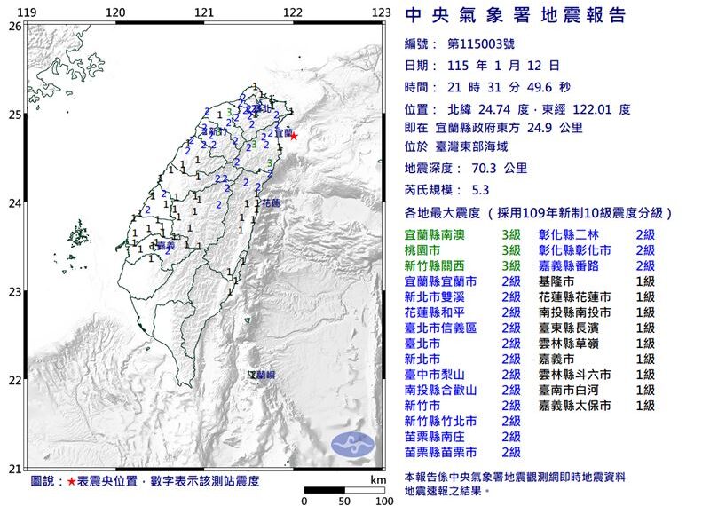 台灣新聞通訊社-快訊／21：31規模5.3地震！最大震度3級　17縣市有感