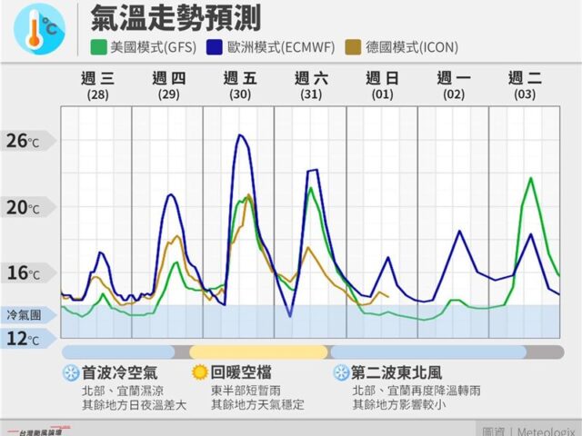 台灣新聞通訊社-2波東北季風接力！逼近「冷氣團等級」　專家：北部連3天濕冷