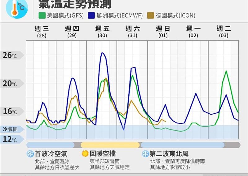 台灣新聞通訊社-2波東北季風接力！逼近「冷氣團等級」　專家：北部連3天濕冷