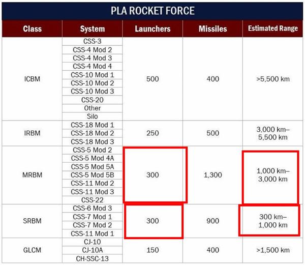 台灣新聞通訊社-賴士葆喊「中國有1500具長程飛彈」！律師一張圖打臉：有夠外行