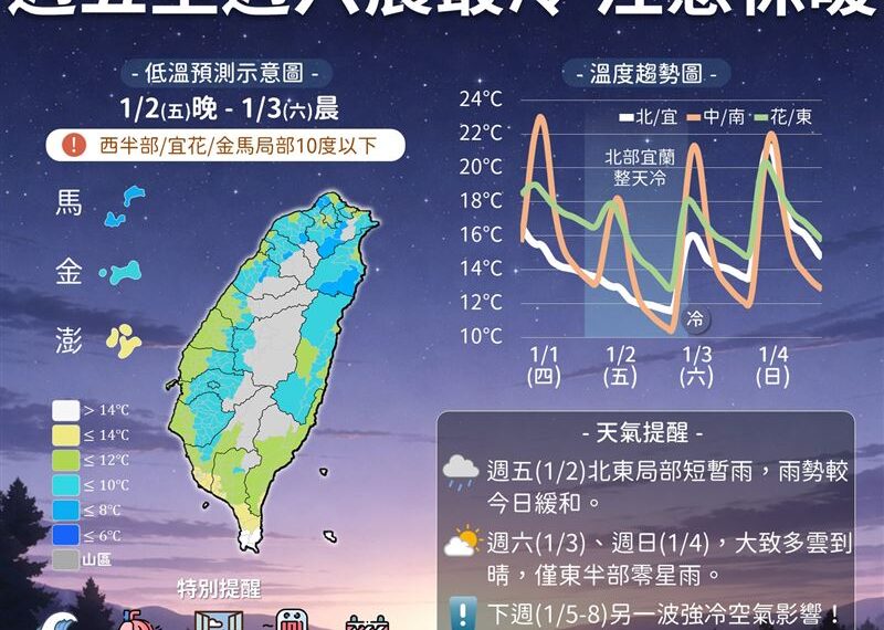 台灣新聞通訊社-全台急凍!最冷時刻曝光 回暖沒多久又有2波冷氣團接力