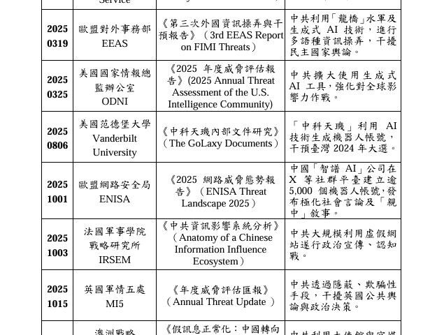 台灣新聞通訊社-中共認知作戰！國防部曝不只對台灣、歐美各國政府機構智庫也發聲示警