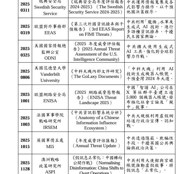 台灣新聞通訊社-中共認知作戰！國防部曝不只對台灣、歐美各國政府機構智庫也發聲示警