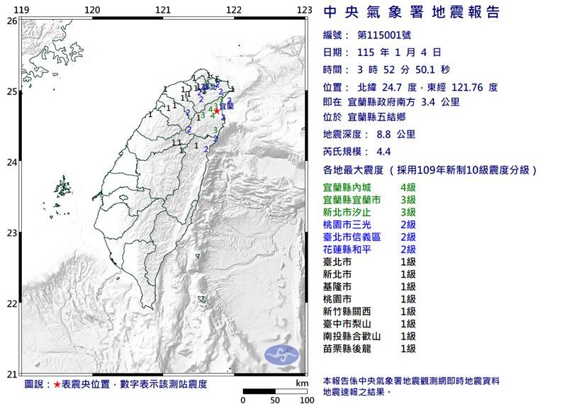台灣新聞通訊社-新／3：52地牛翻身！規模4.4「極淺層地震」　最大震度宜蘭4級、新北3級