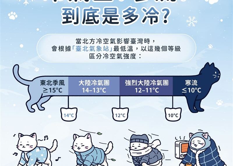 台灣新聞通訊社-全台降溫有感！氣象署「1圖」解答冷氣團、寒流有多冷　這等級封印被窩