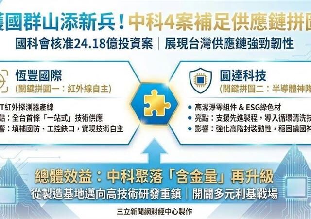 台灣新聞通訊社-護國群山添新兵！中科迎4生力軍　補足紅外線與半導體關鍵拼圖