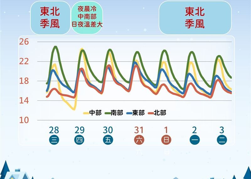 台灣新聞通訊社-最凍時刻殺到！回暖2天飆26度「又要轉濕冷」　雨下最猛時間曝