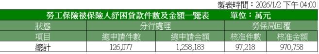 台灣新聞通訊社-快訊／為了過年拚了　勞保紓困3天內湧入12247件！總核准金額破97億