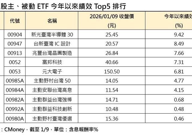 台灣新聞通訊社-AI沒泡沫還更猛！台股績效大翻盤　霸榜前五名是這幾檔
