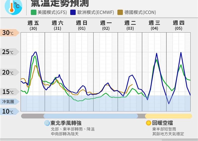 台灣新聞通訊社-週六各地變天!一路濕涼到下禮拜 各地降雨時程曝光