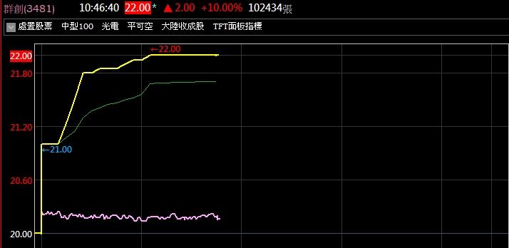 台灣新聞通訊社-被關禁閉照樣衝？群創處置飆漲停、友達爆量登成交王　網驚：面板甦醒了