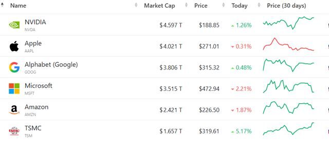 台灣新聞通訊社-快訊／美股開盤台積電ADR一度漲破3％！市值穩坐世界第六寶座