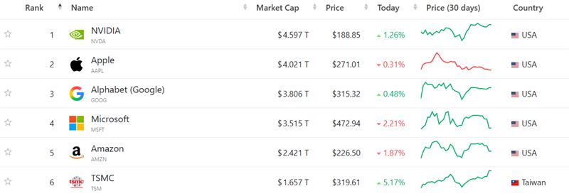 台灣新聞通訊社-快訊／美股開盤台積電ADR一度漲破3％！市值穩坐世界第六寶座
