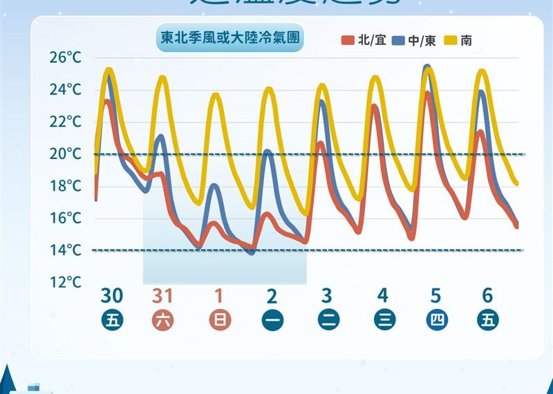 台灣新聞通訊社-濕冷凍4天!冷空氣報到「越晚越冷」 降雨熱區一次看